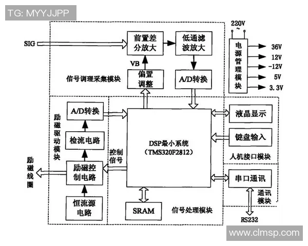基于ViperADC架构的高精度低功耗多通道数据采集与信号处理系统设计 基于ViperADC架构的高精度低功耗多通道数据采集与信号处理系统设计
